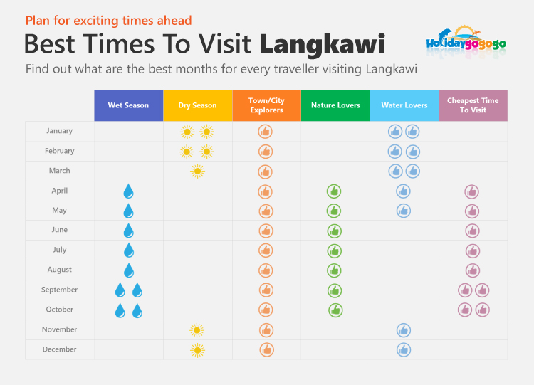 best times to visit langkawi infographic months chart-01